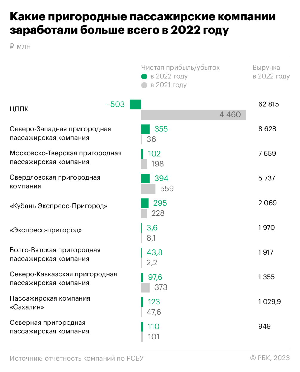 Прибыль российских операторов электричек упала в пять раз — РБК