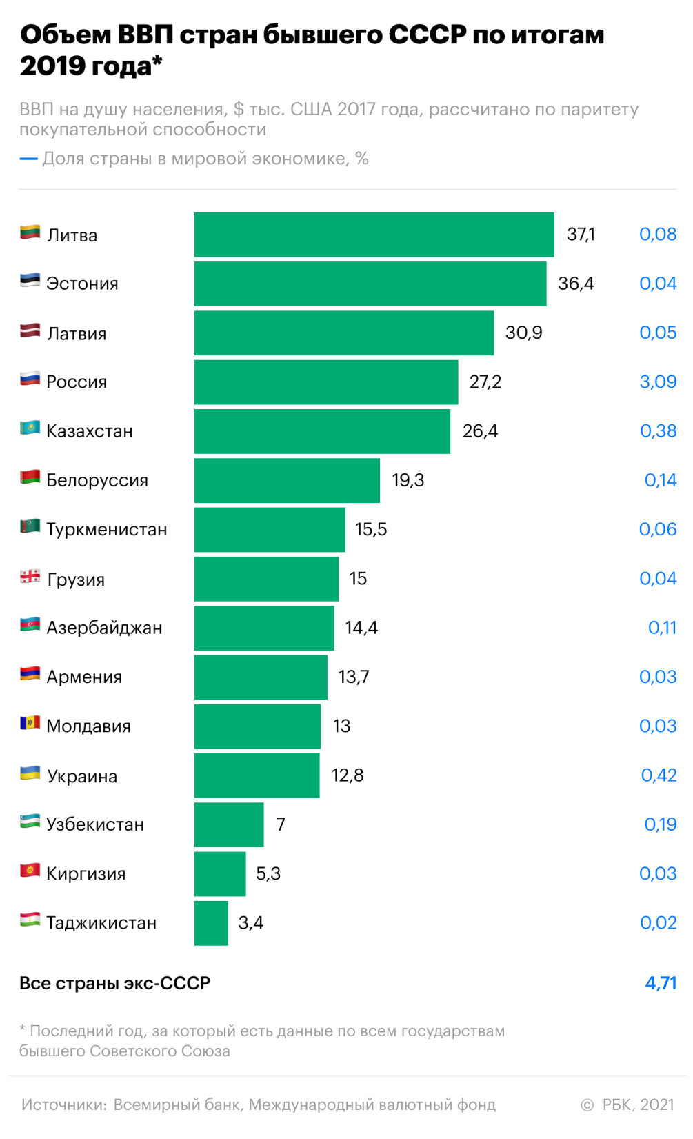 От Армении до Эстонии: выросли ли экономики республик за 30 лет без СССР —  РБК