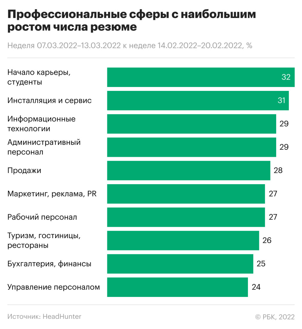 Что происходит с вакансиями и резюме на российском рынке. Инфографика — РБК