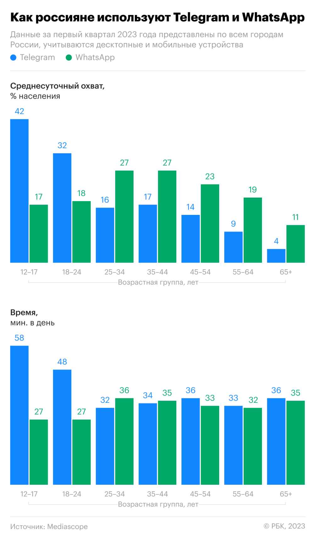 Telegram обошел WhatsApp по популярности у школьников и студентов — РБК