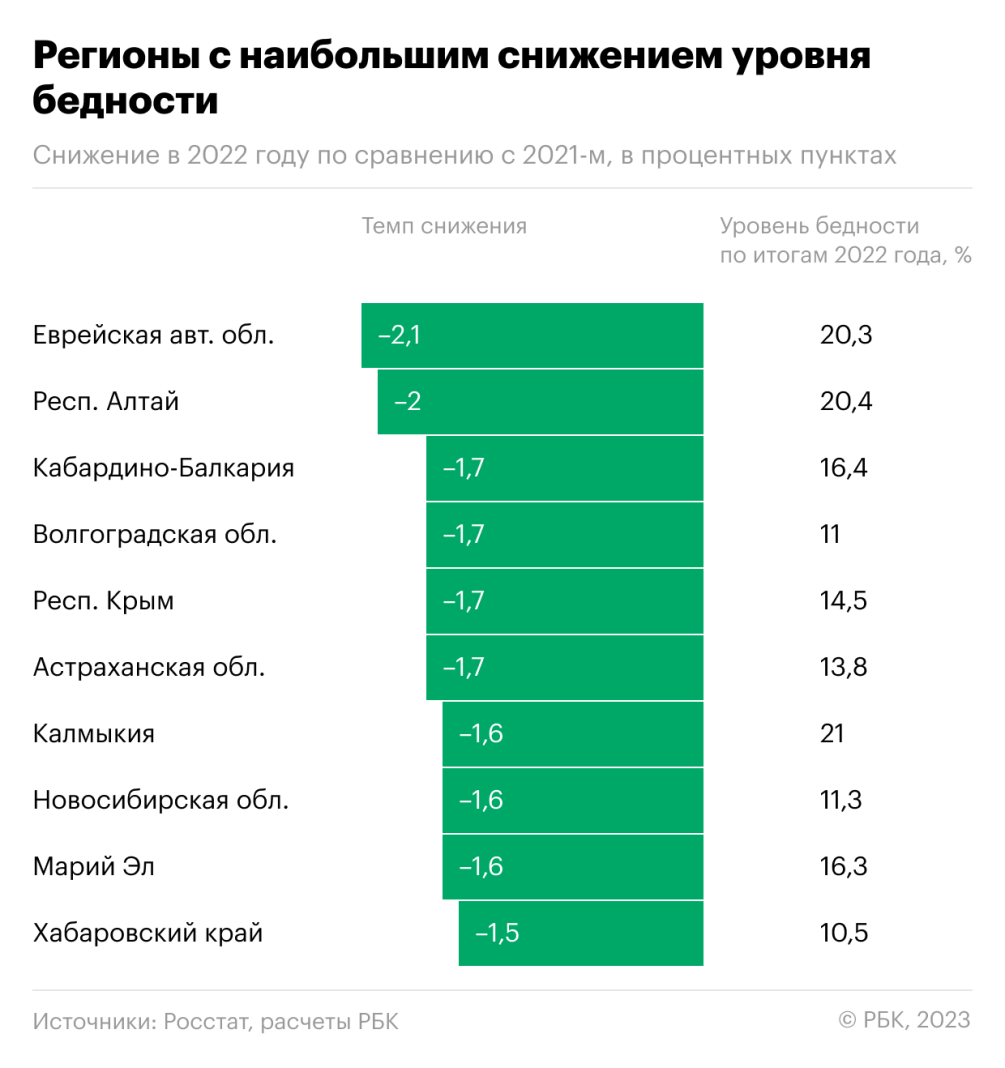 За чертой бедности впервые оказалось меньше 10% россиян — РБК