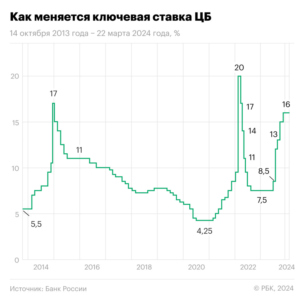 ЦБ сохранил ставку 16% второй раз подряд: как это скажется на курсе рубля,  рынке акций и облигаций | РБК Инвестиции