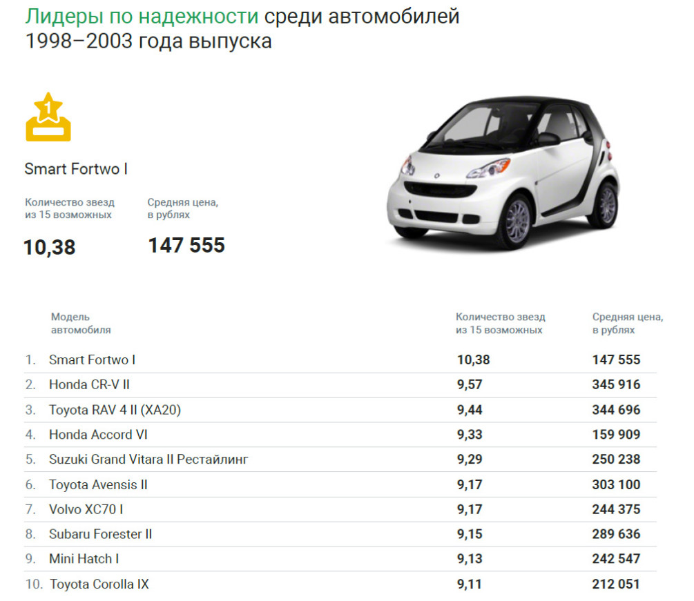 Названы самые надежные автомобили 1990-х и 2000-х в России :: Autonews