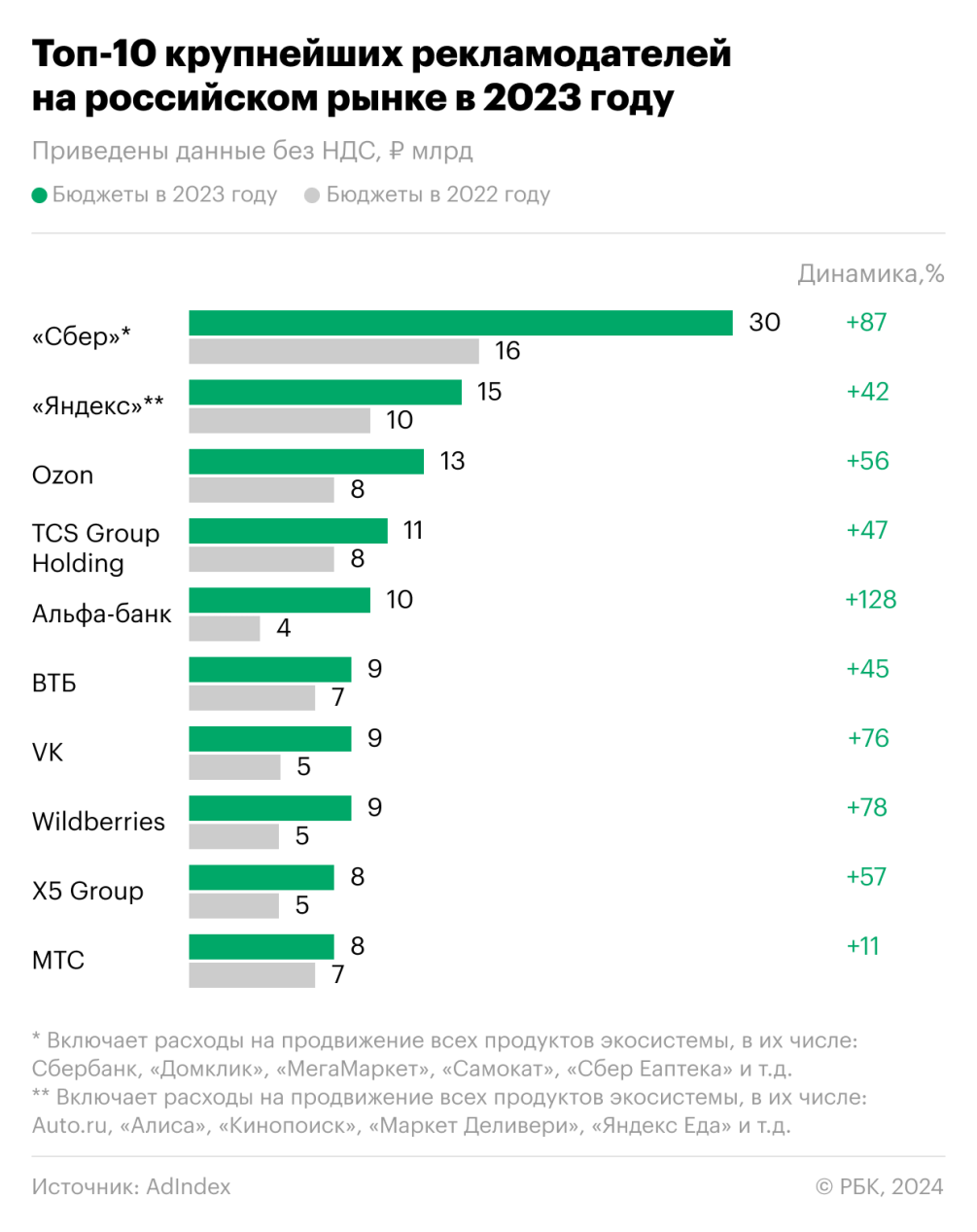 Как изменился российский рынок рекламы за десять лет — РБК