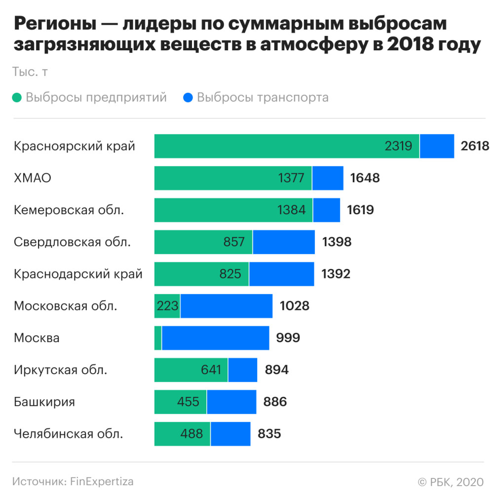 Эксперты назвали регионы с самым загрязненным воздухом — РБК