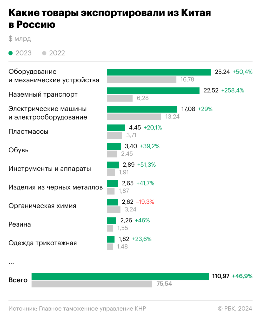 Машины на 258%: чего больше стала ввозить Россия из Китая. Инфографика — РБК