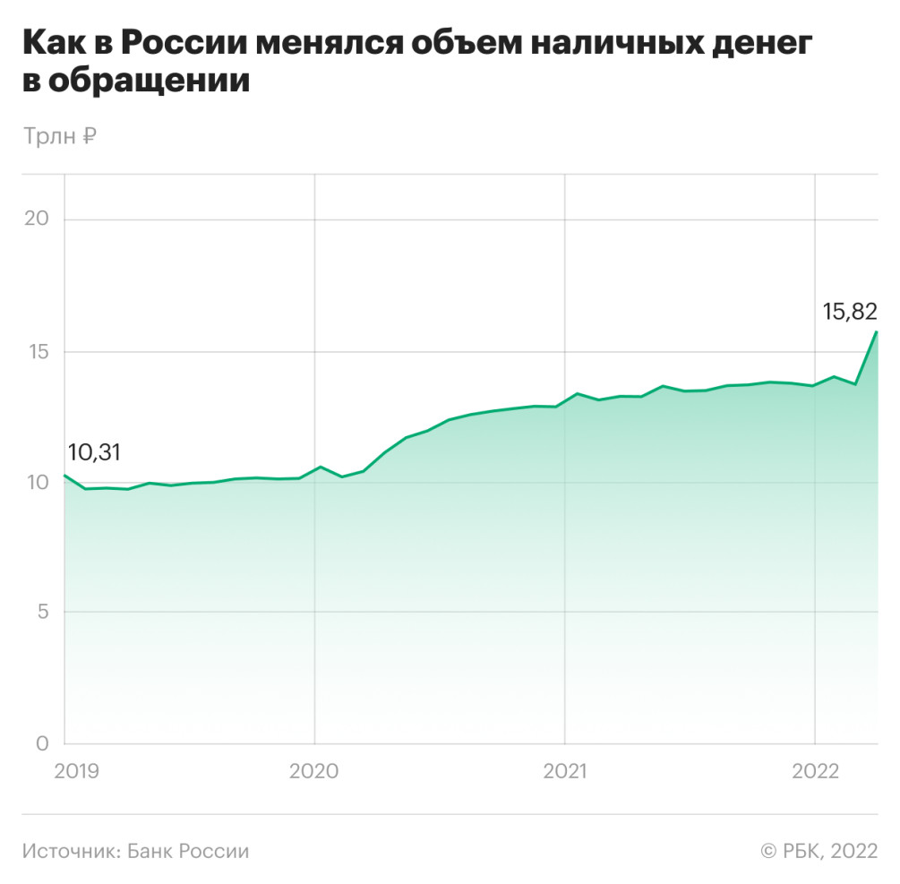 Объем наличных денег в России в феврале вырос максимально за 20 лет — РБК