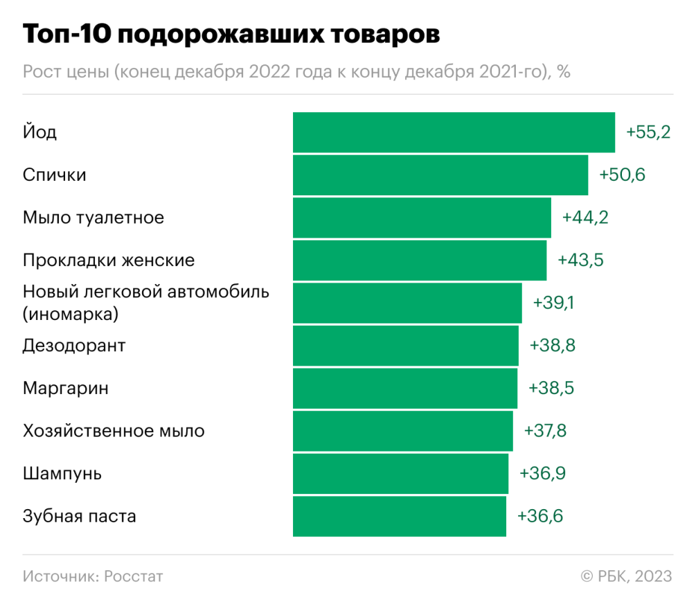 Топ-10 самых подорожавших и подешевевших товаров в России за 2022 год — РБК