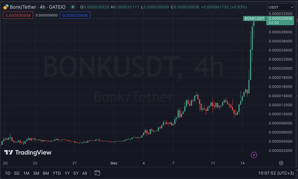 График цены BONK в паре к стейблкоину USDT на бирже Gate. Источник: TradingView