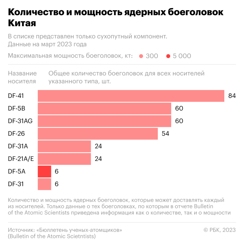 Какое ядерное оружие есть у Китая и почему он его активно модернизирует —  РБК