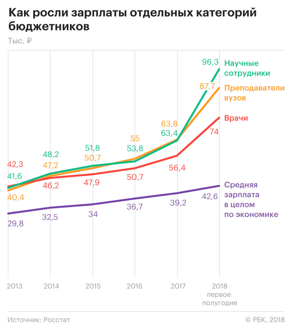 Зарплата врачей в 2018 году Зарплата врачей в 2018 году