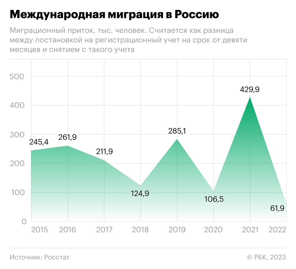 Как в России снизилось число мигрантов. Инфографика — РБК