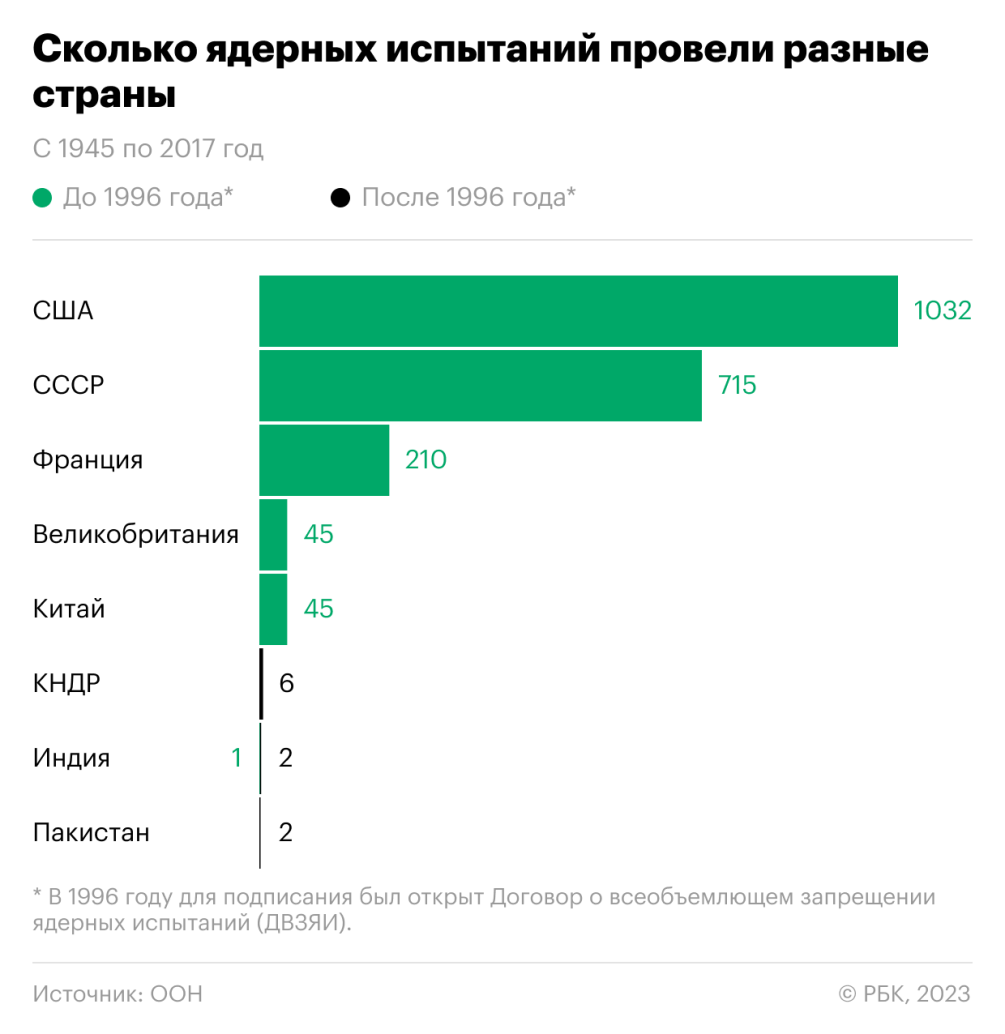 Почему в мире не запрещены ядерные испытания и каков риск их активизации —  РБК