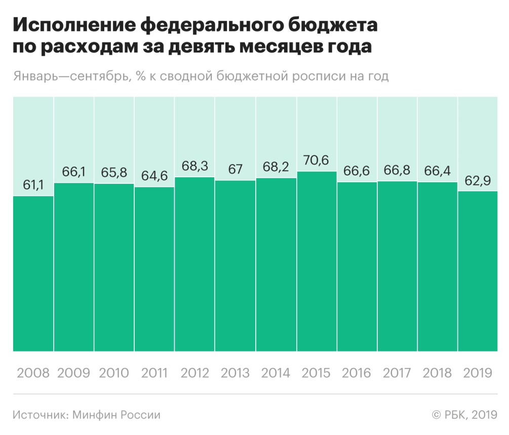 Реферат: Анализ расходов и доходов бюджета РФ
