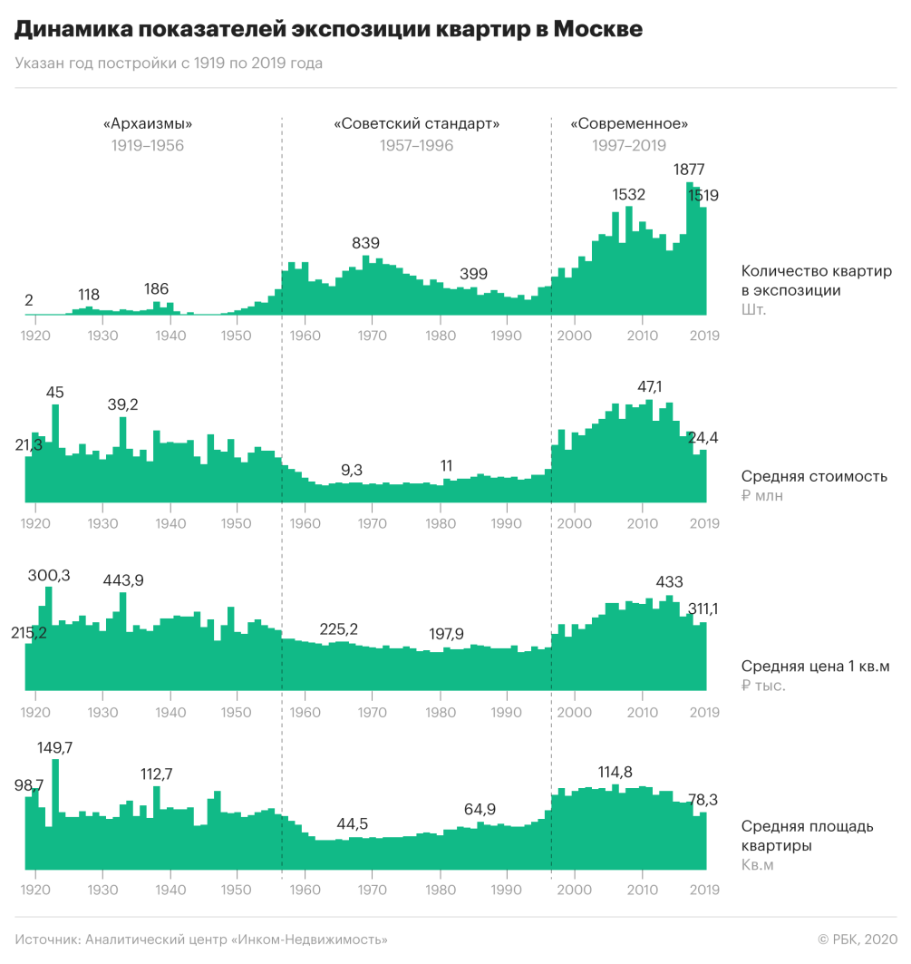 Довоенные дома, хрущевки и современные ЖК с точки зрения аналитика ::  Мнения :: РБК Недвижимость