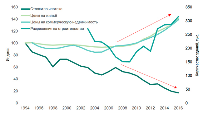 Цена недвижимости в ипотеку