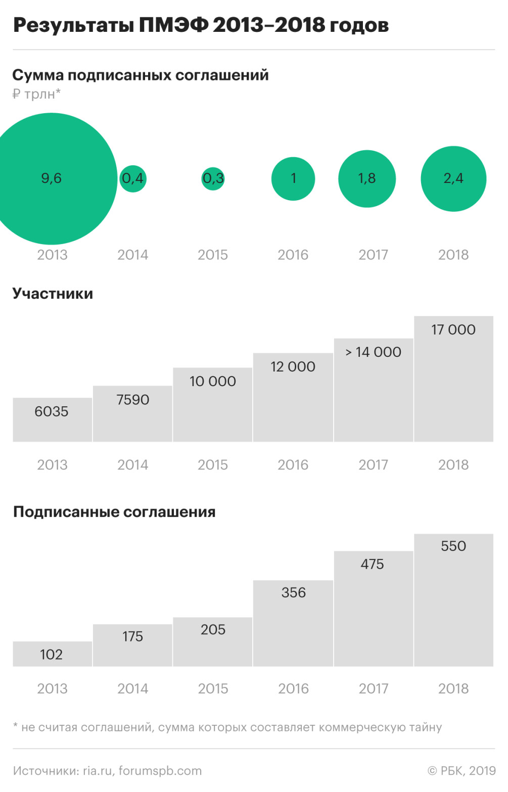 ПМЭФ-2019: главные контракты — РБК