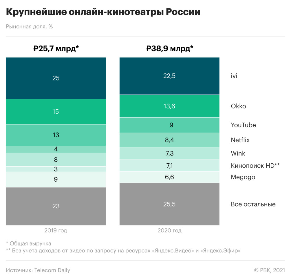 Netflix и «Кинопоиск» потеснили Okko и ivi в пандемию — РБК