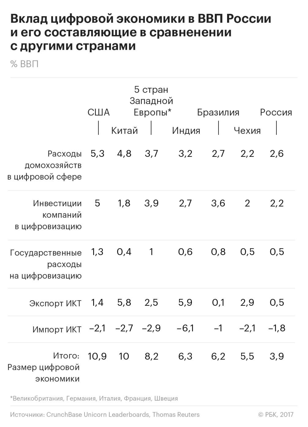 ВВП подрастет на цифре :: Технологии и медиа :: Газета РБК