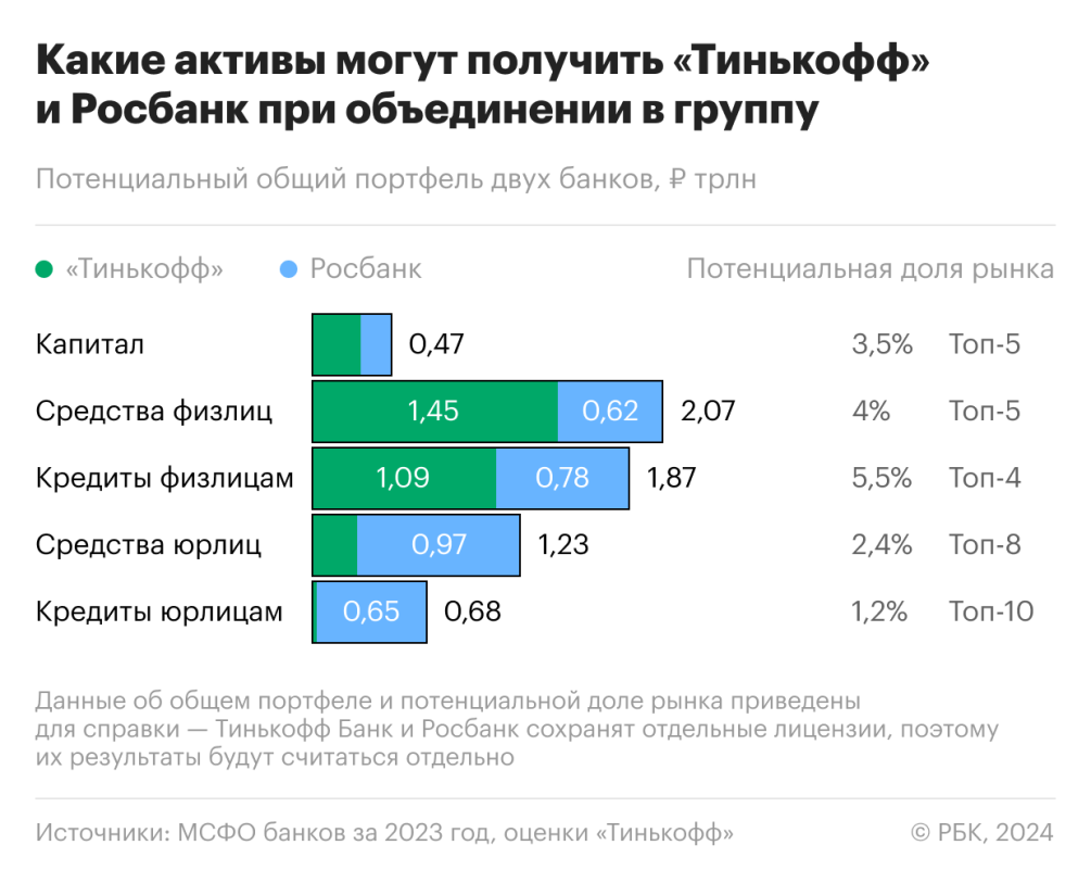 Тинькофф» и Росбанк. Чем их объединение важно для клиентов и рынка — РБК