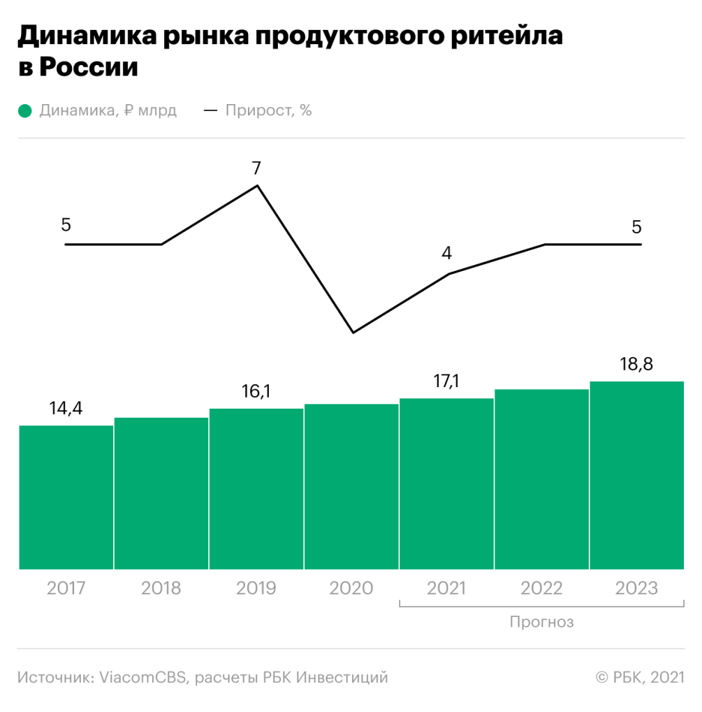 Какие ретейлеры выиграют от роста цен: X5, «Магнит» или «Лента» | РБК  Инвестиции