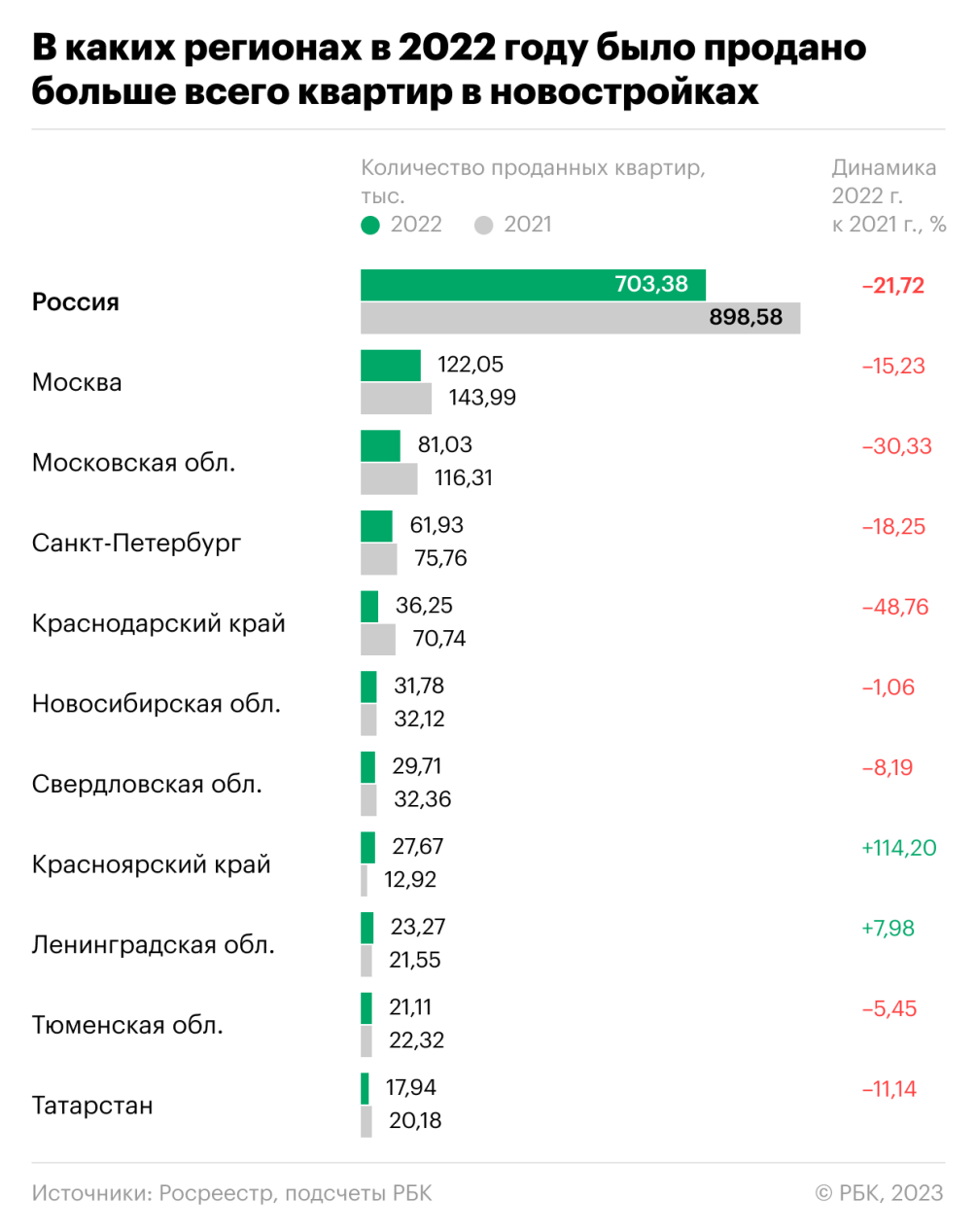 Почти в 20 регионах России в 2022 году выросли продажи жилья — РБК