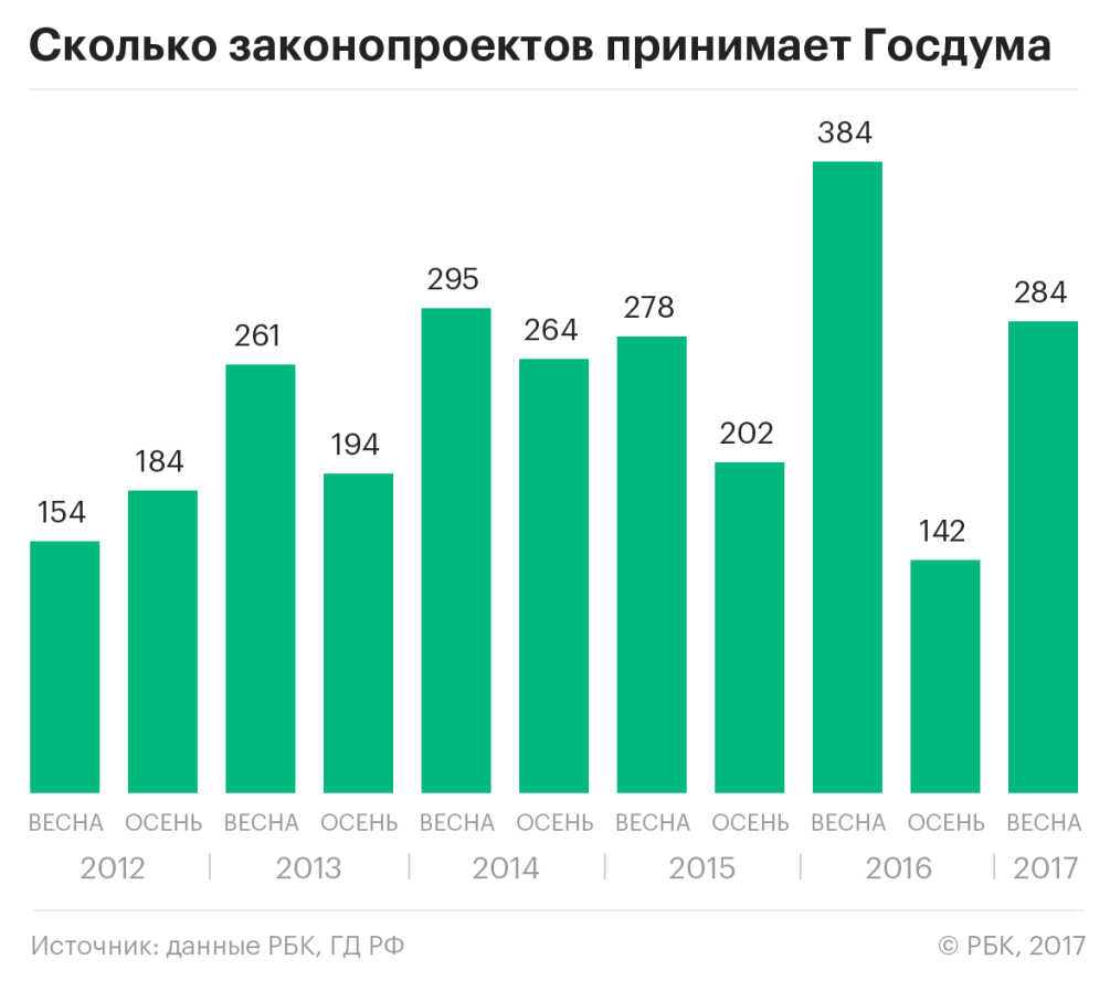 Госдума теряет инициативы :: Политика :: Газета РБК