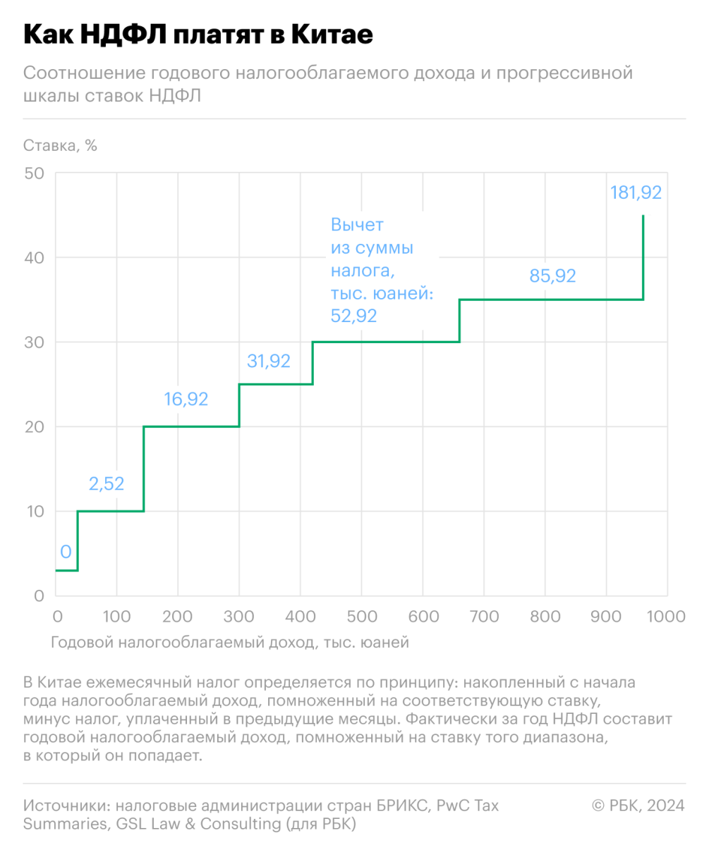 Как устроен прогрессивный подоходный налог в странах БРИКС — РБК