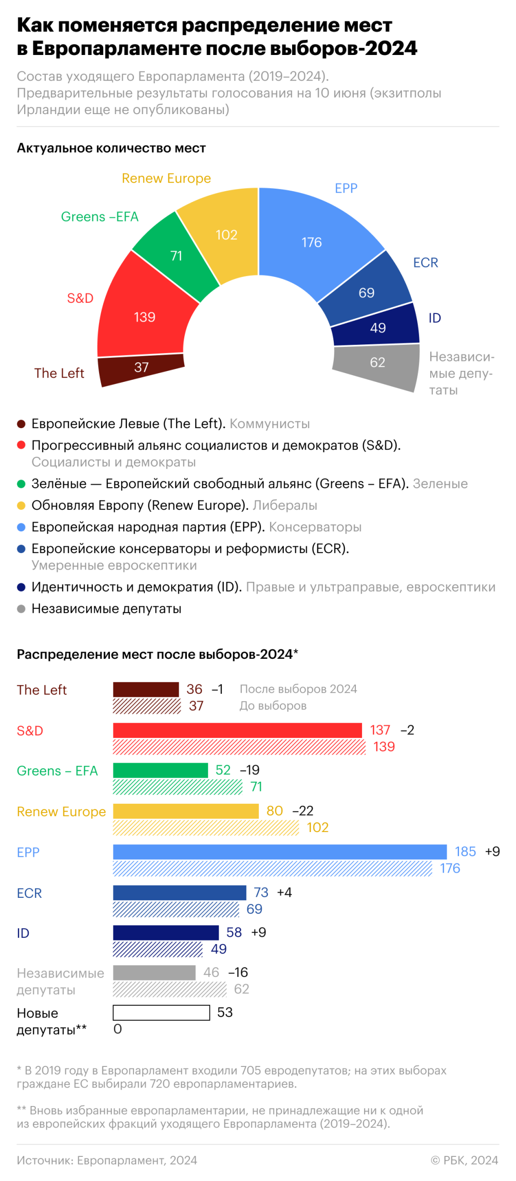 Выборы в Европарламент ослабили правящие партии в ведущих странах блока —  РБК