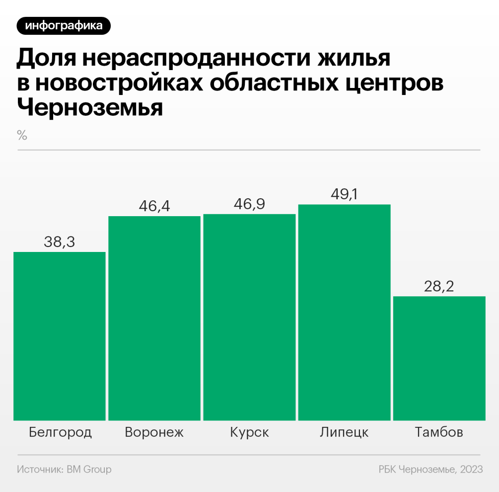 Доля нераспроданного жилья в Воронеже снизилась до 46% из-за ажиотажного  спроса — РБК