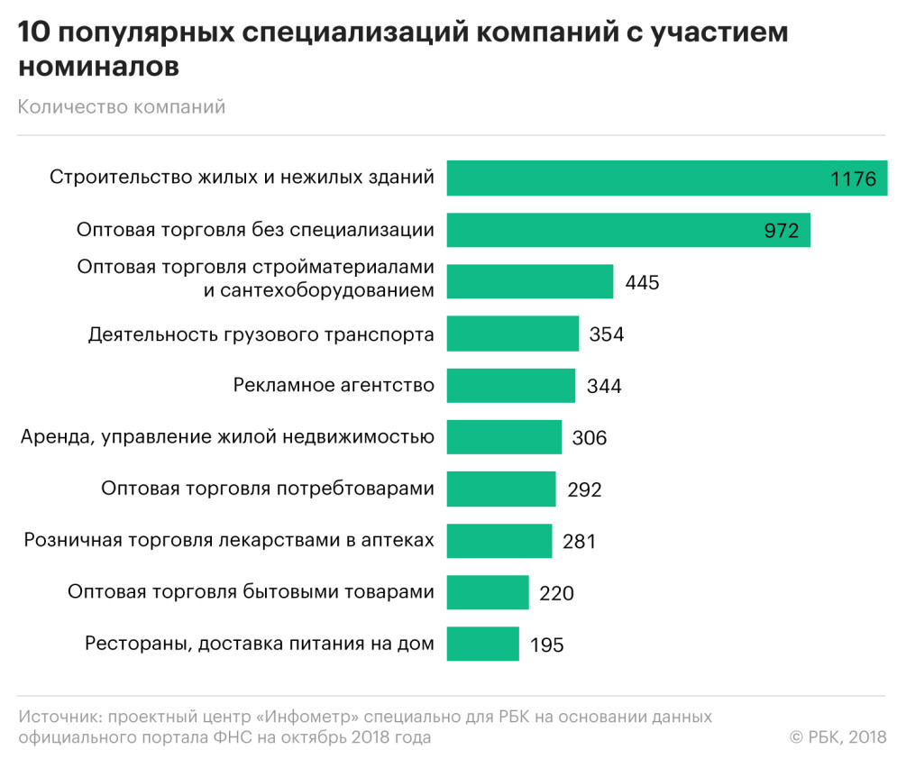 Номиналы: почему бизнес зицпредседателей сокращается, но не исчезает ::  Бизнес :: Журнал РБК