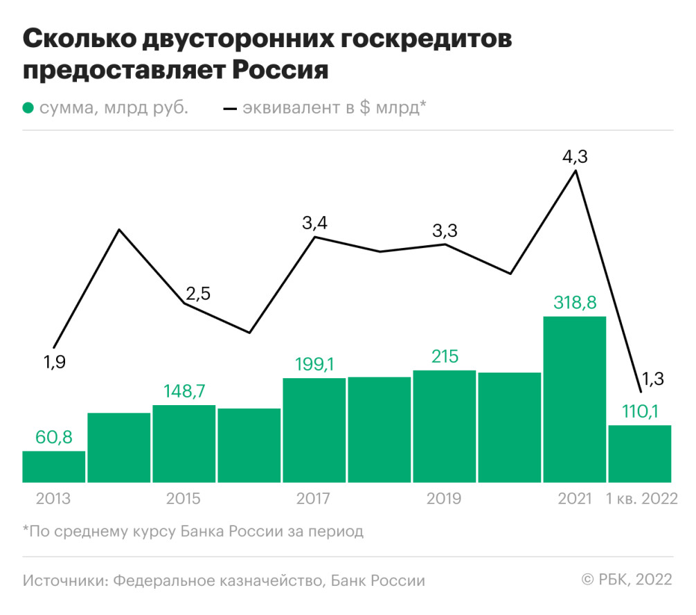 Россия в марте выдала другим странам ₽82 млрд госкредитов — РБК