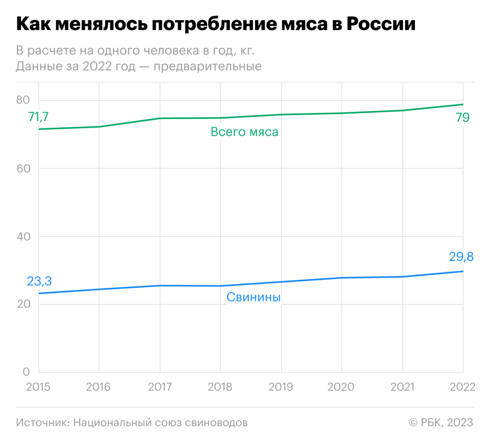 Россияне съели в 2022 году рекордное количество мяса — РБК