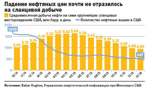 Сколько скважин в сша