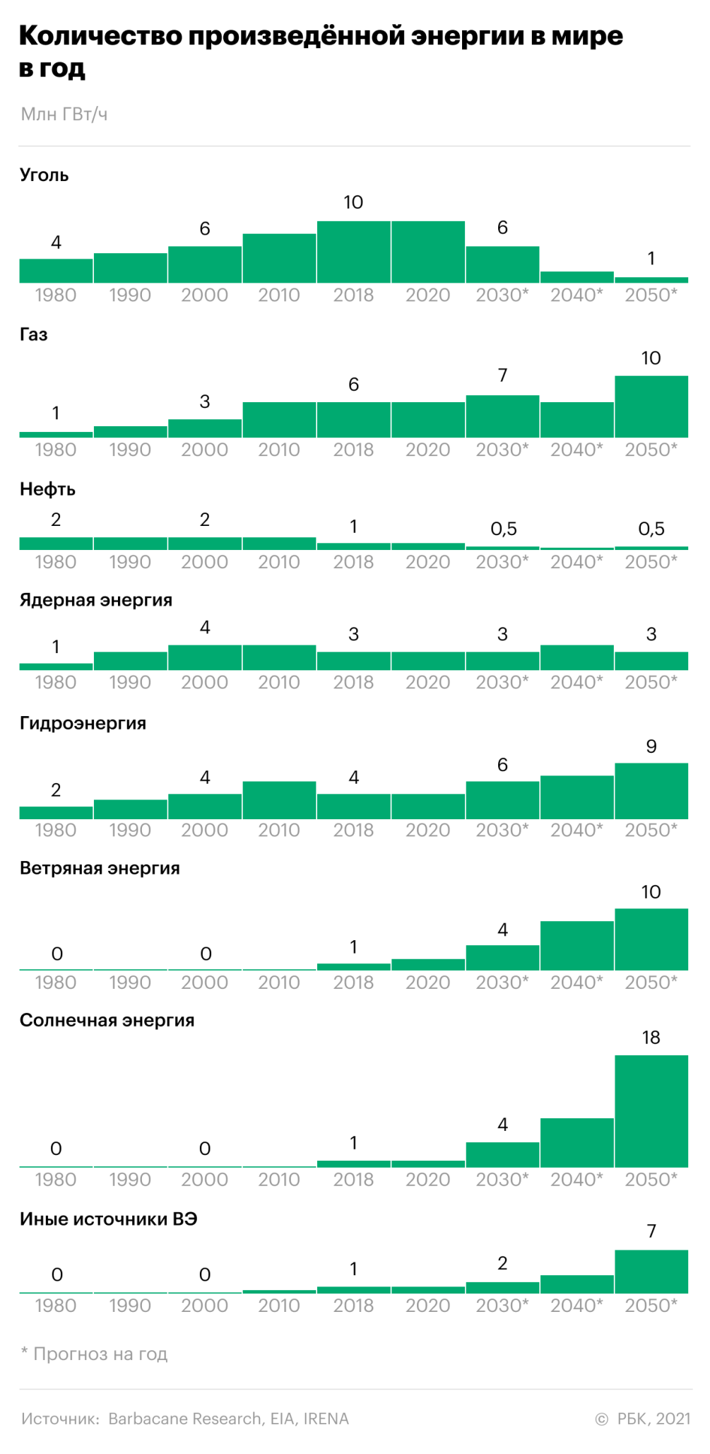 Зеленая энергетика: «глобальный заговор», на котором можно заработать | РБК  Инвестиции