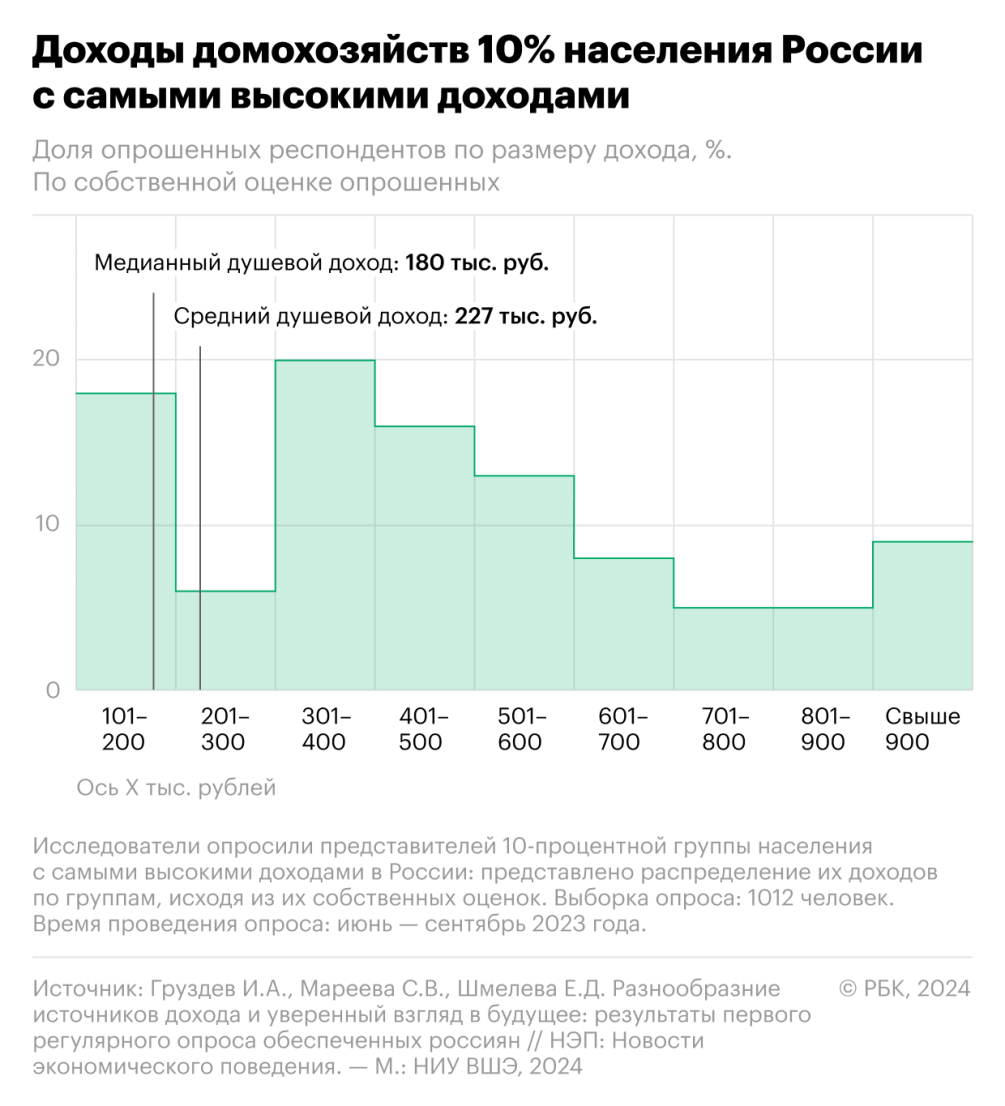 И состоятельные живут на зарплату :: Экономика :: Газета РБК