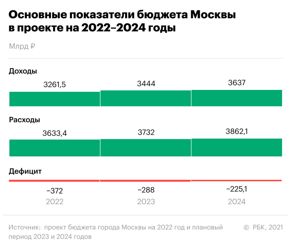 Москва держится за дефицит :: Экономика :: Газета РБК