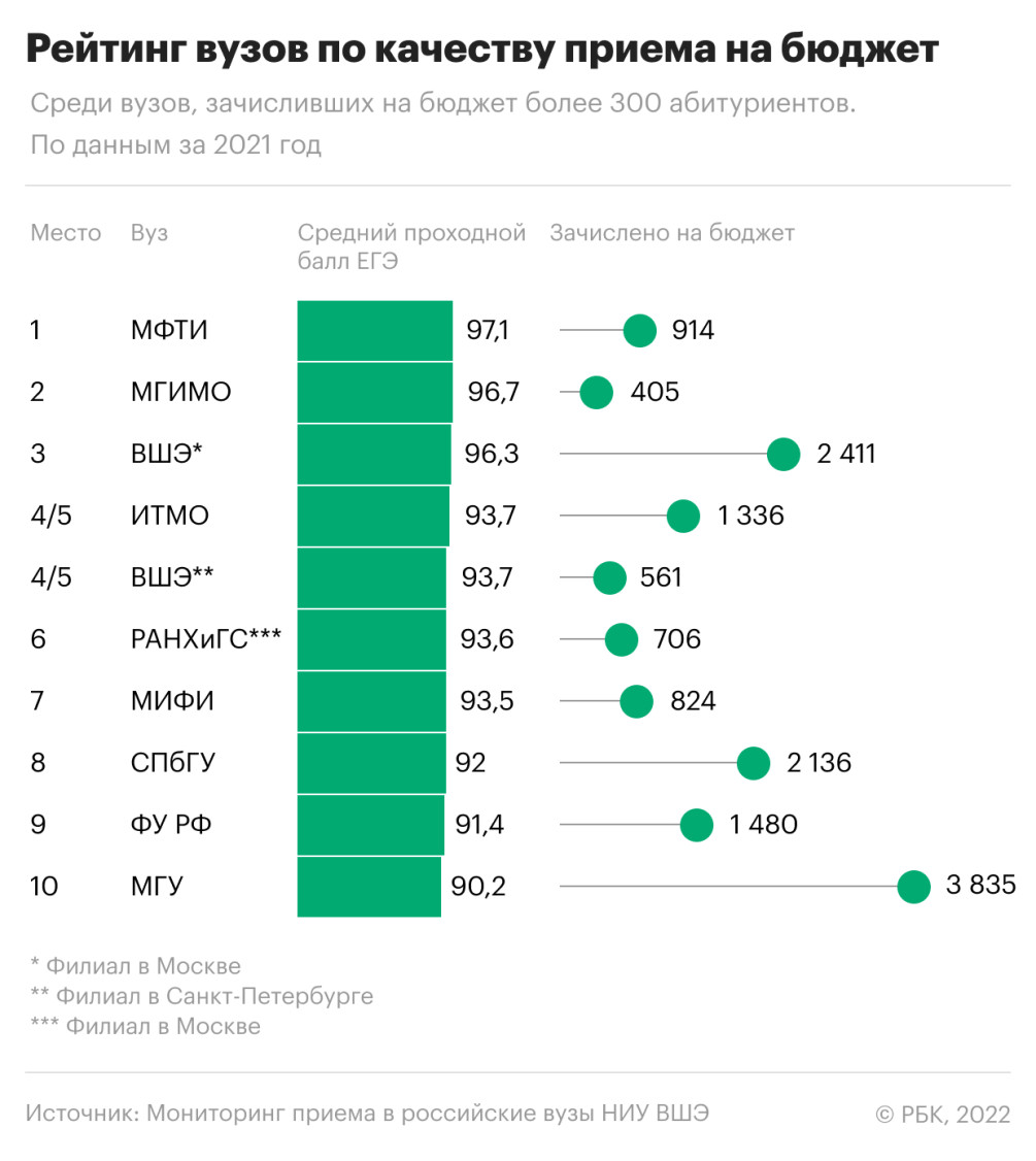 Проходной балл ЕГЭ для поступления на бюджет снизился впервые за 10 лет —  РБК