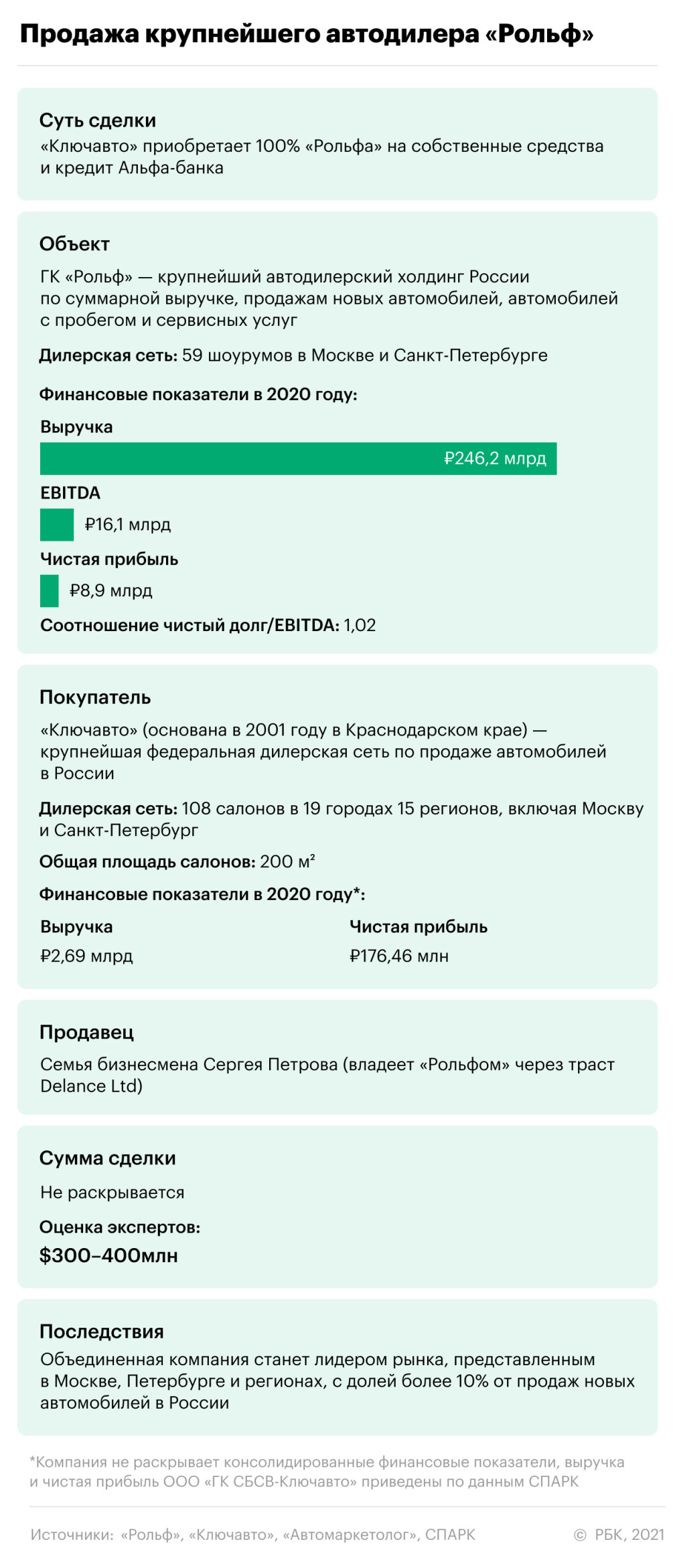 Автодилеру «Рольф» нашли покупателя на фоне дела против руководства — РБК