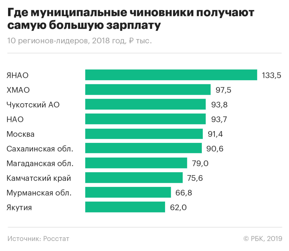 Росстат раскрыл регионы с самыми богатыми чиновниками — РБК