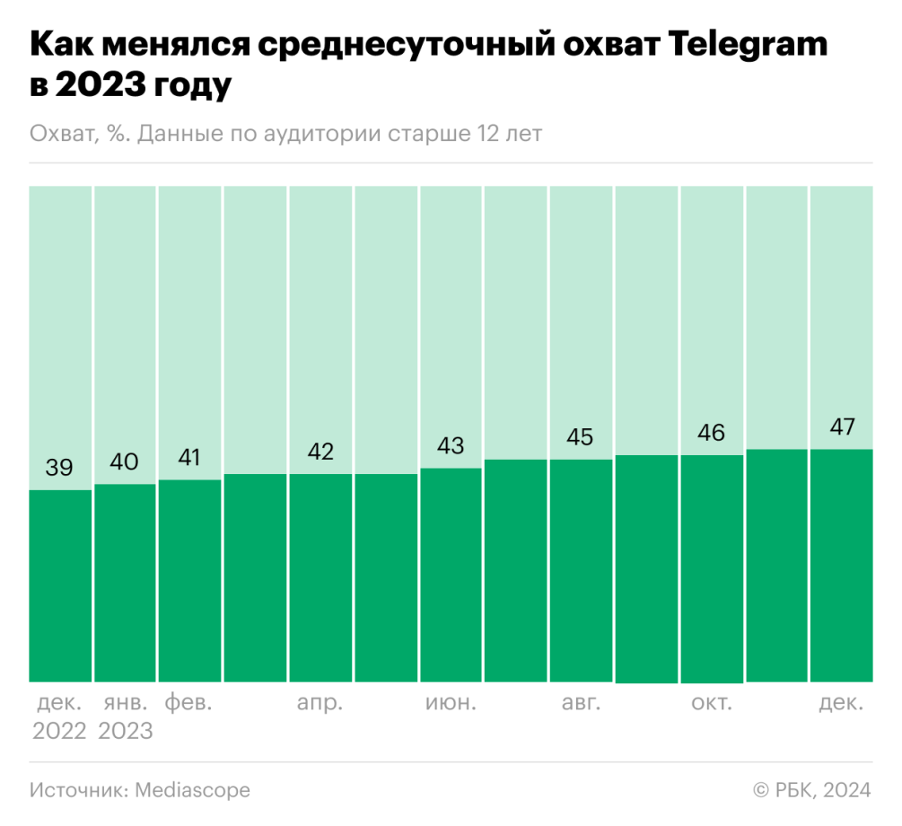 Доля пользователей Telegram достигла почти половины населения России — РБК