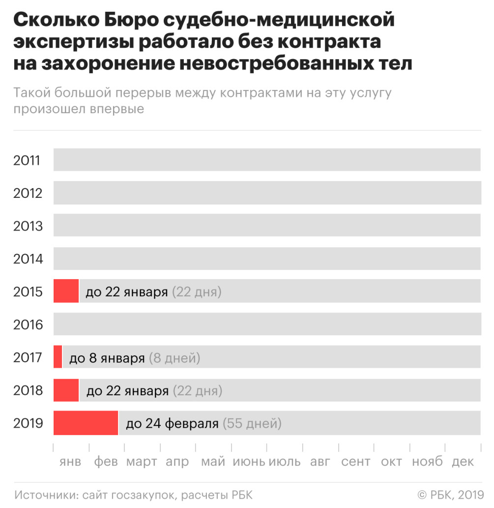 В Москве 2 месяца не заключали контракты на похороны невостребованных тел —  РБК