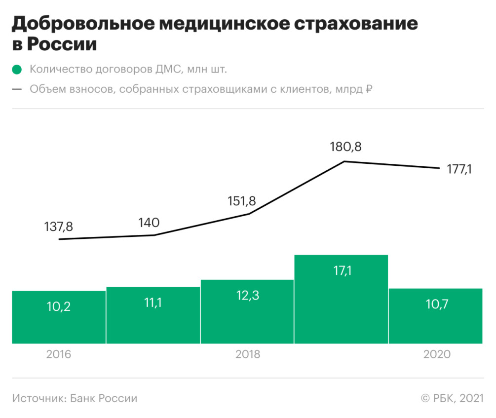 Работодатели решили сэкономить на медицинских страховках — РБК