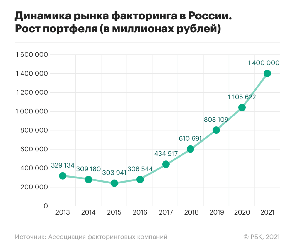 Факторы конкуренции: как финтех меняет рынок факторинга | РБК Тренды