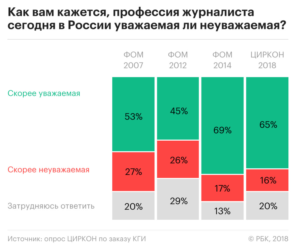 Средства массового недоверия :: Общество :: Газета РБК