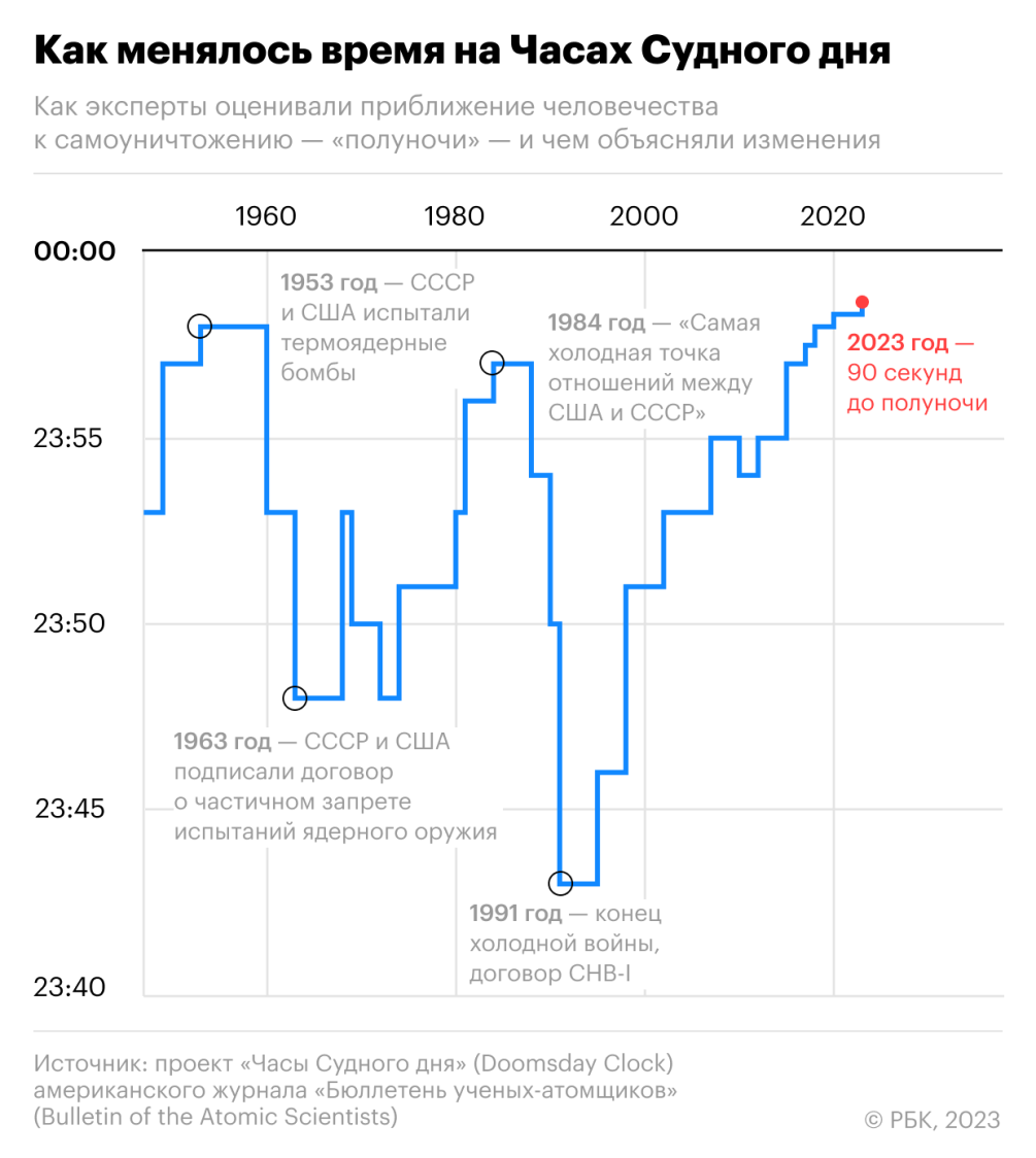 Часы Судного дня показали приближение «ядерной полуночи» на 10 секунд — РБК