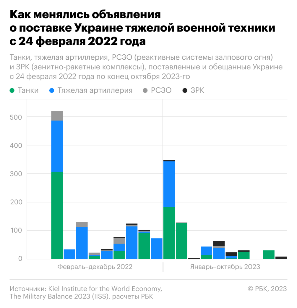 Как Запад сократил поставки вооружения Украине. Инфографика — РБК