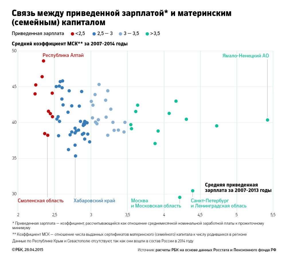 Исследование РБК: как власти впустую потратили на маткапитал 1 трлн руб. —  РБК