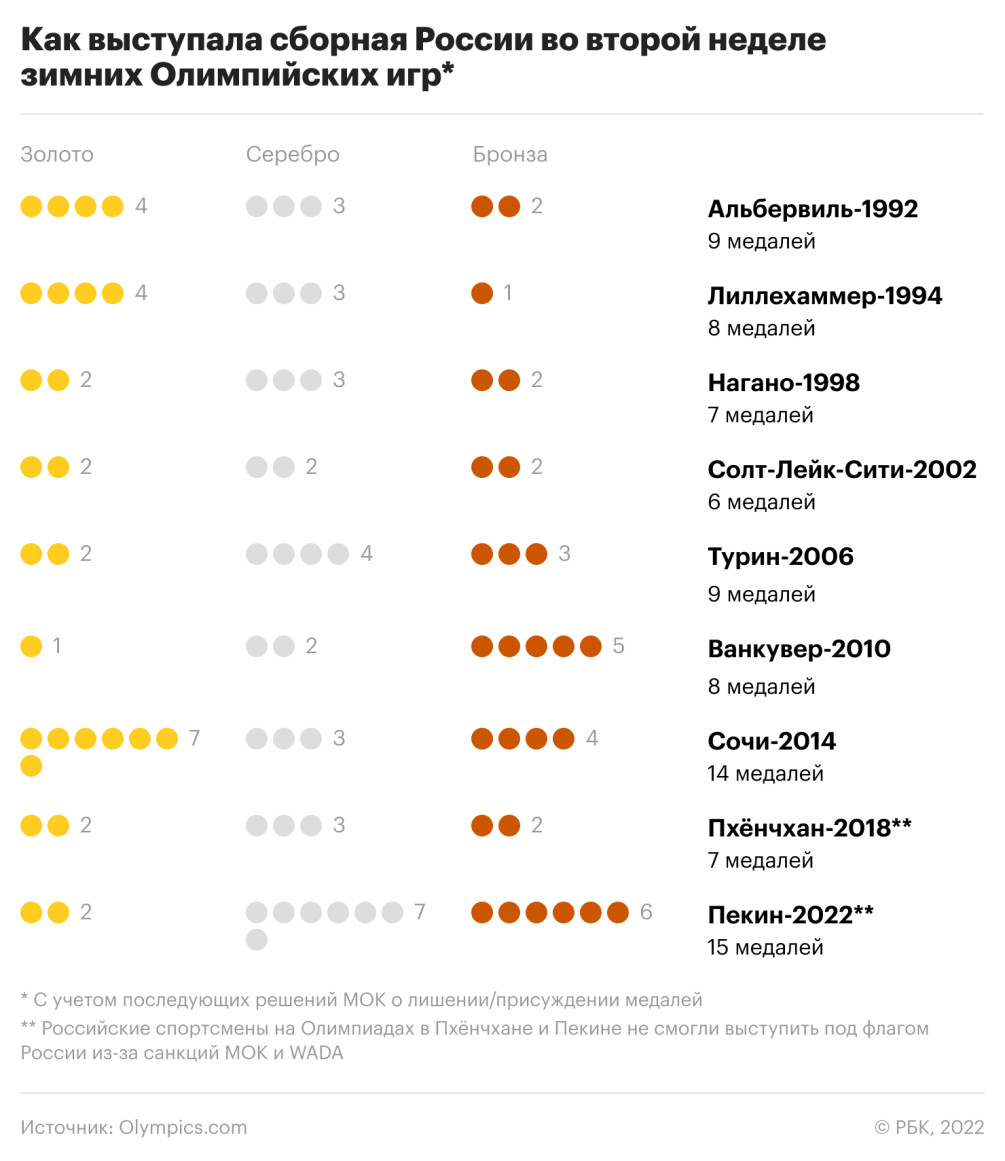 Провальные и успешные виды. Как оценивать выступление России на Олимпиаде  :: Олимпиада 2022 :: РБК Спорт