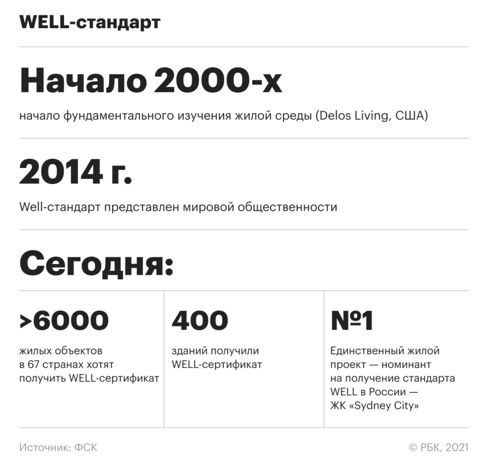 Каким будет первый в России ЖК, построенный по WELL-стандарту :: Жилье ::  РБК Недвижимость